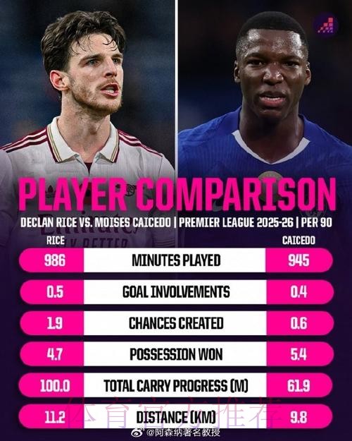 邮报:先别管赖斯和凯塞多了,此役最强中场是里斯-詹姆斯 邮报:先别管赖斯和凯塞多了,此役最强中场是里斯-詹姆斯